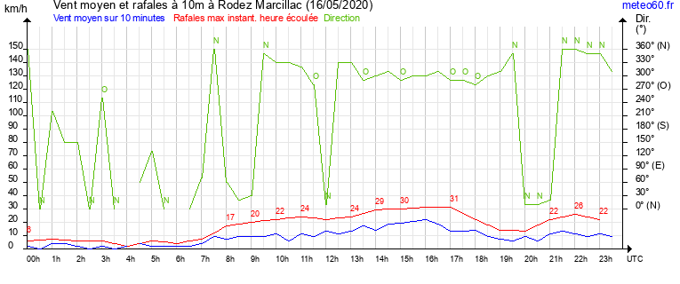 vent moyen et rafales