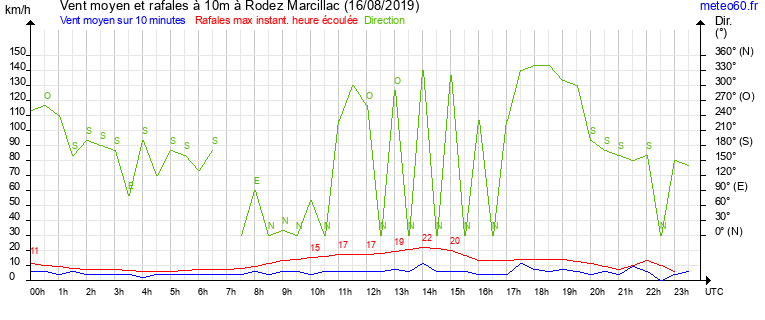 vent moyen et rafales