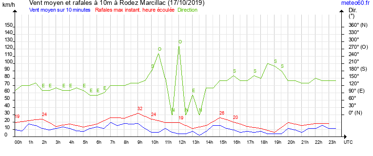 vent moyen et rafales