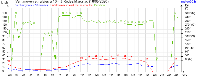 vent moyen et rafales