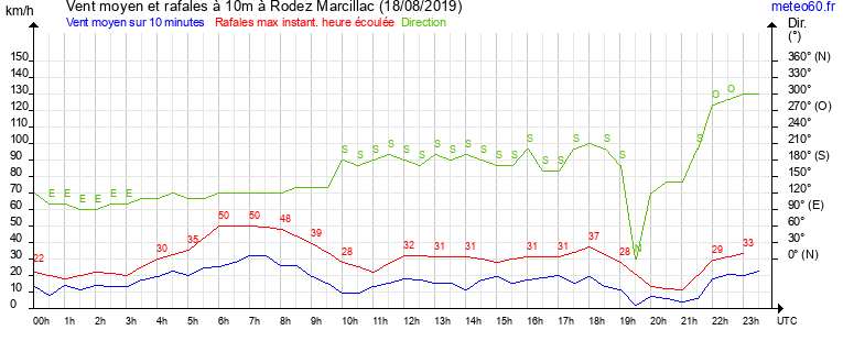 vent moyen et rafales