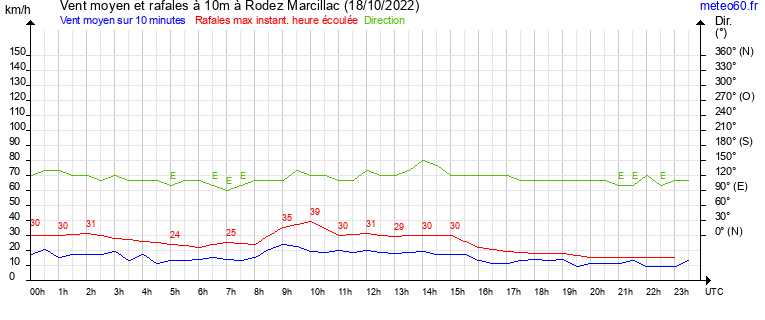 vent moyen et rafales