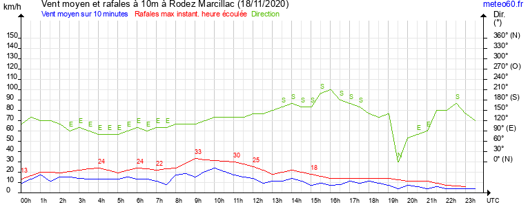 vent moyen et rafales