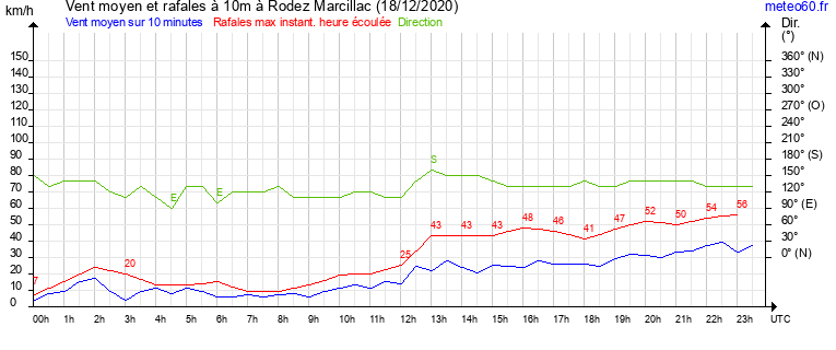 vent moyen et rafales