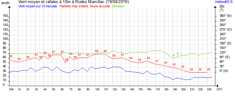 vent moyen et rafales