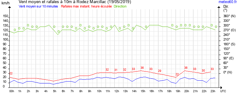 vent moyen et rafales