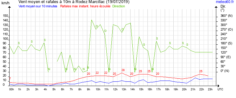 vent moyen et rafales