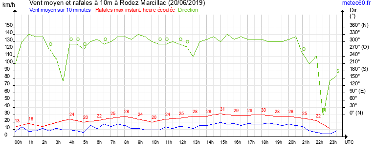 vent moyen et rafales