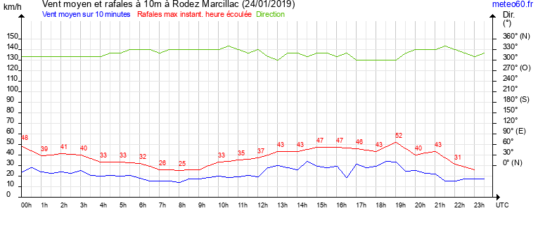 vent moyen et rafales