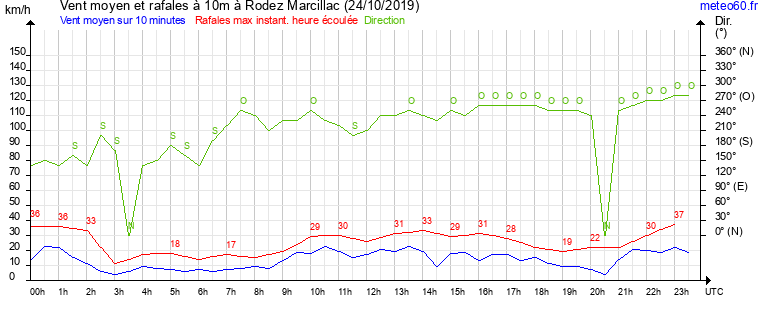 vent moyen et rafales