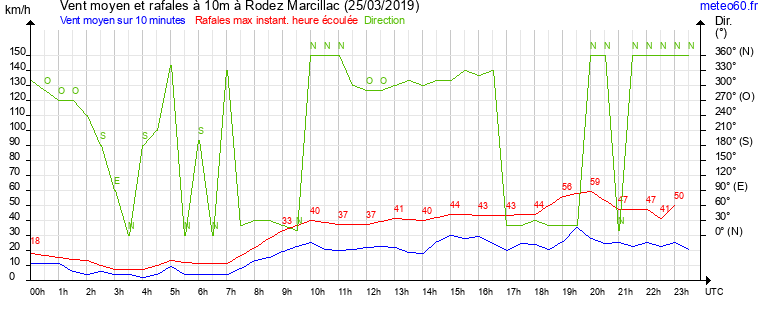 vent moyen et rafales