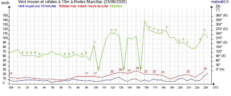 vent moyen et rafales