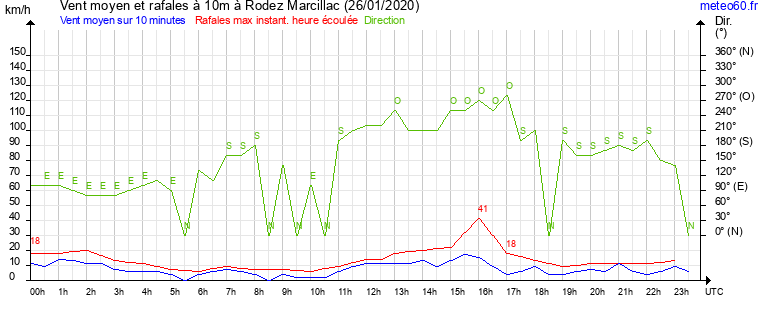 vent moyen et rafales