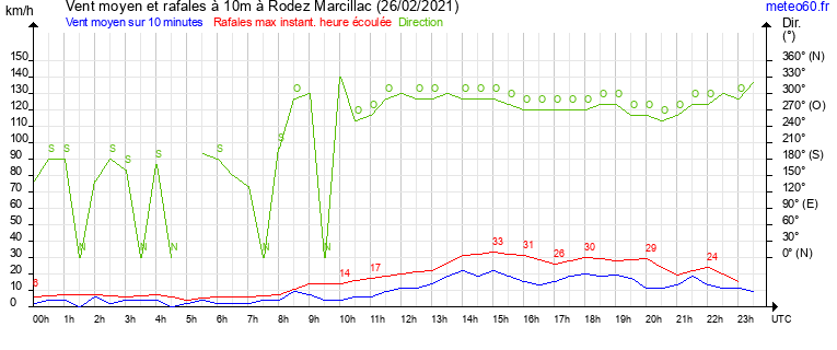 vent moyen et rafales