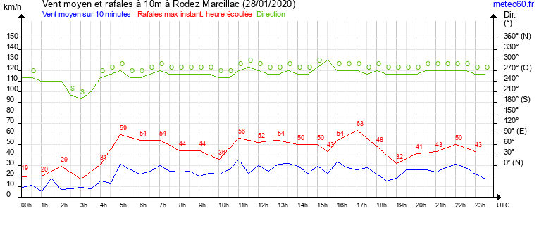 vent moyen et rafales