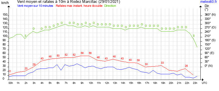 vent moyen et rafales