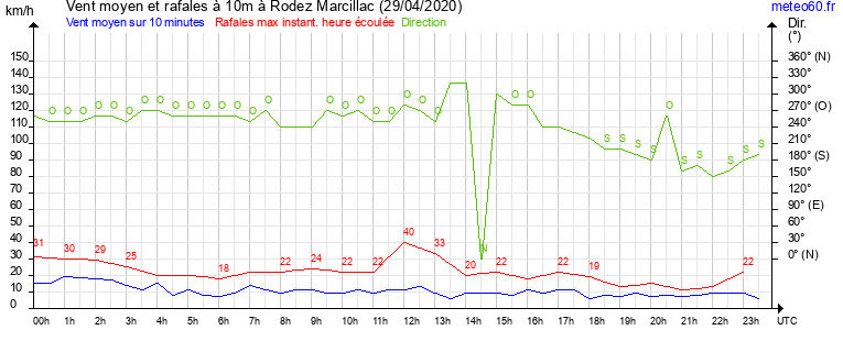 vent moyen et rafales