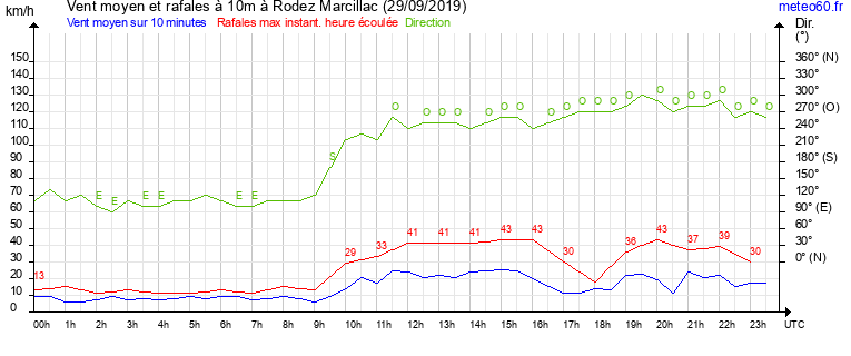 vent moyen et rafales