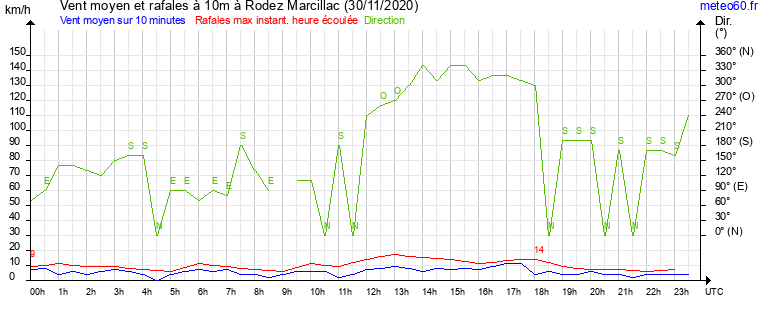 vent moyen et rafales