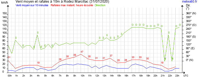 vent moyen et rafales