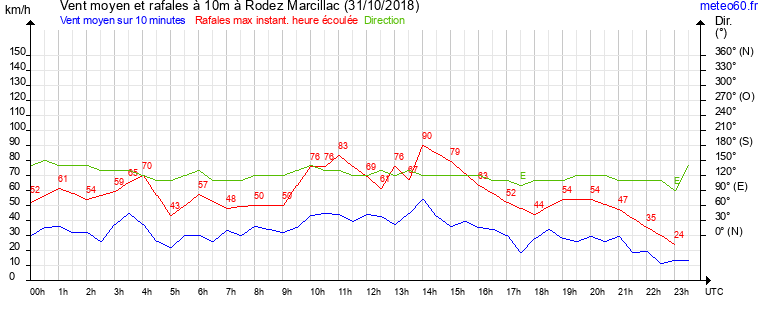 vent moyen et rafales