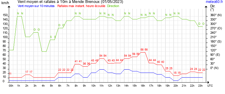 vent moyen et rafales