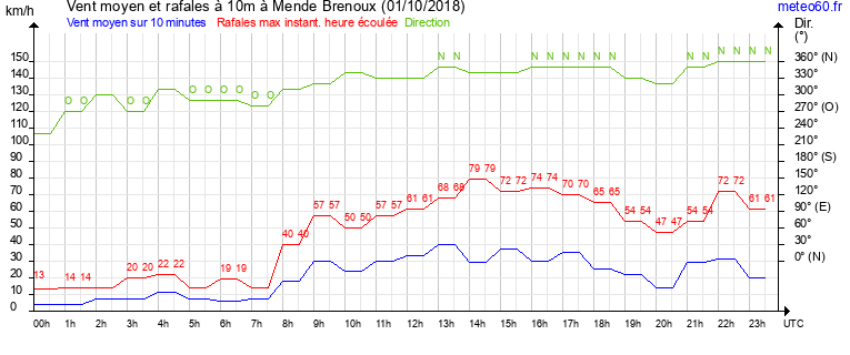 vent moyen et rafales