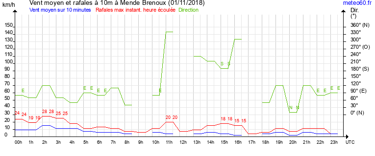 vent moyen et rafales