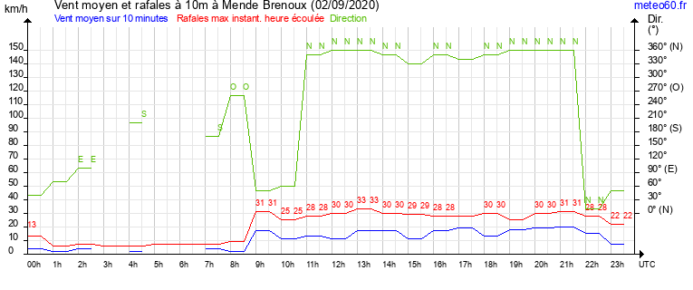 vent moyen et rafales