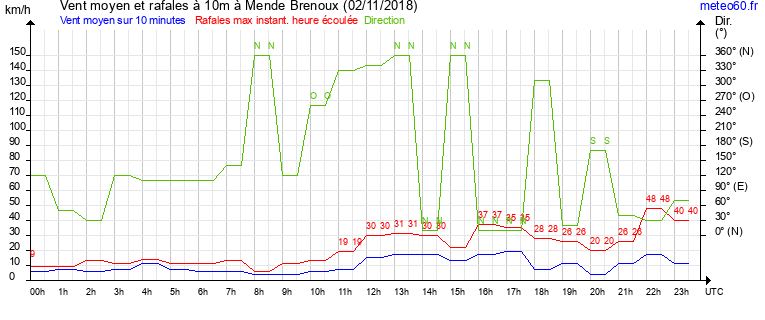 vent moyen et rafales