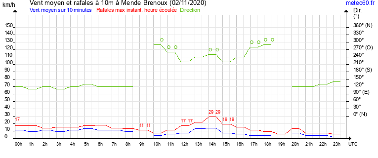 vent moyen et rafales