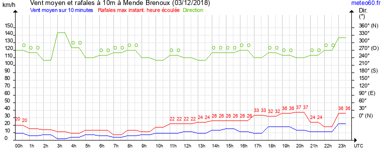 vent moyen et rafales