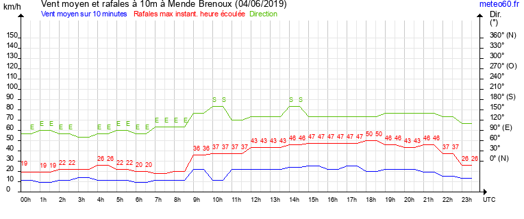 vent moyen et rafales