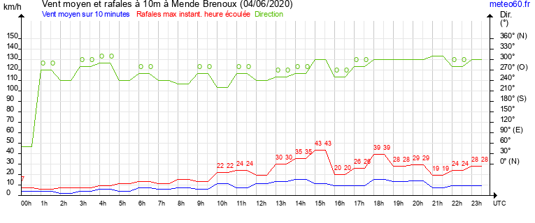 vent moyen et rafales