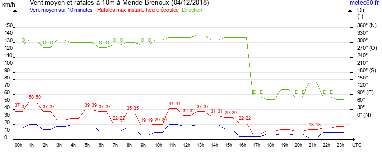 vent moyen et rafales