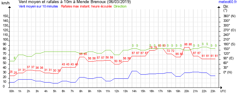 vent moyen et rafales