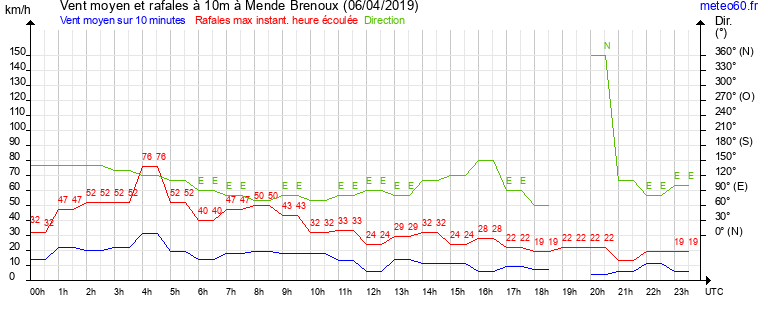 vent moyen et rafales