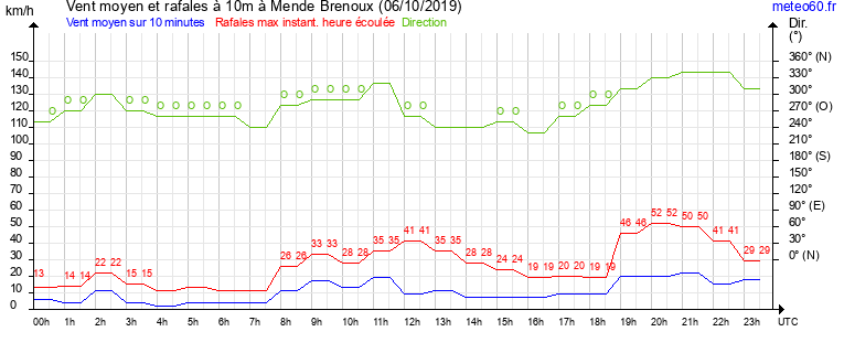 vent moyen et rafales