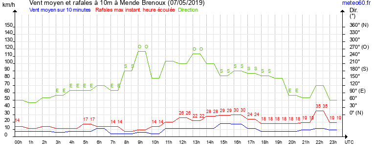 vent moyen et rafales