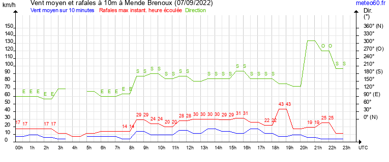 vent moyen et rafales