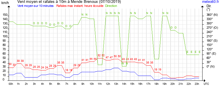 vent moyen et rafales