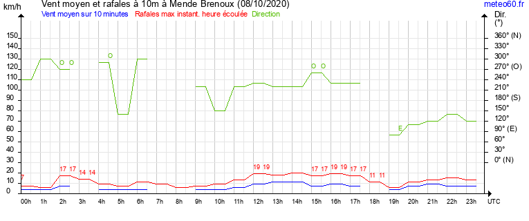 vent moyen et rafales