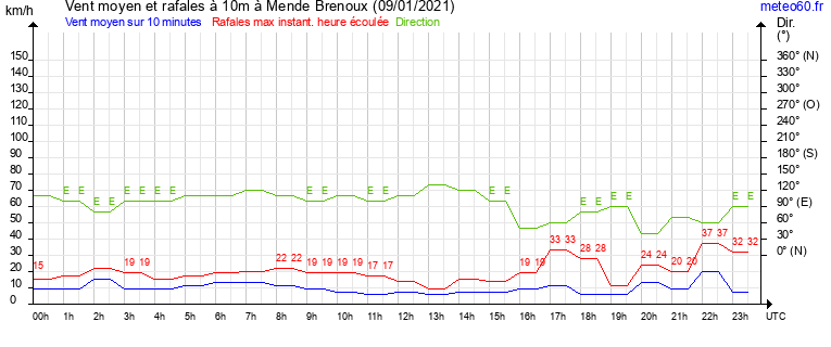 vent moyen et rafales