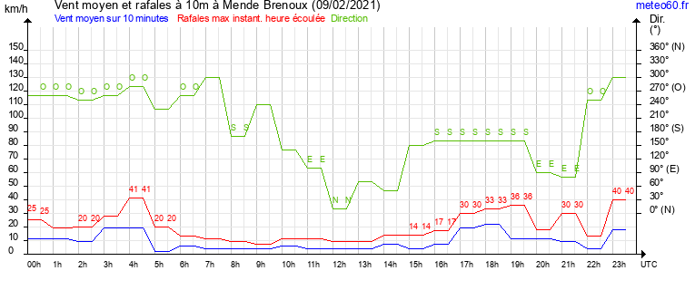 vent moyen et rafales