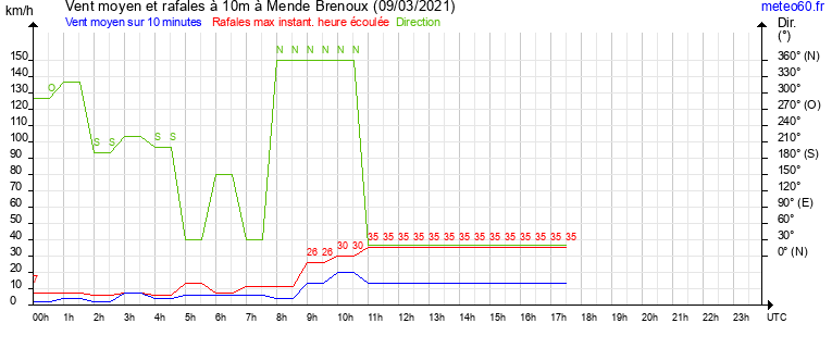 vent moyen et rafales