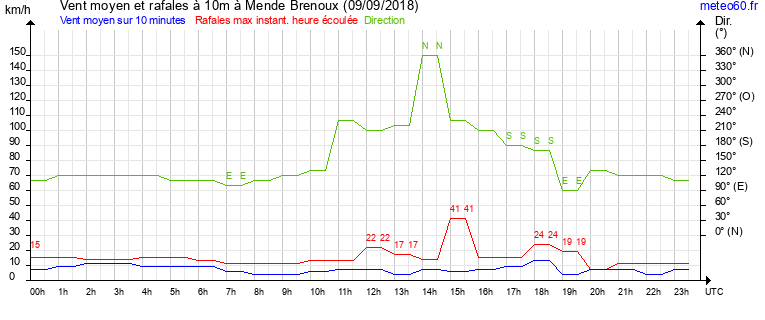 vent moyen et rafales