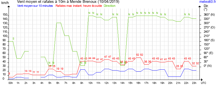 vent moyen et rafales