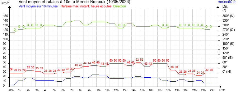 vent moyen et rafales