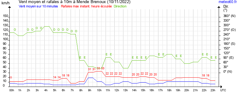 vent moyen et rafales