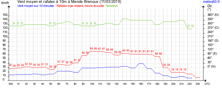 vent moyen et rafales